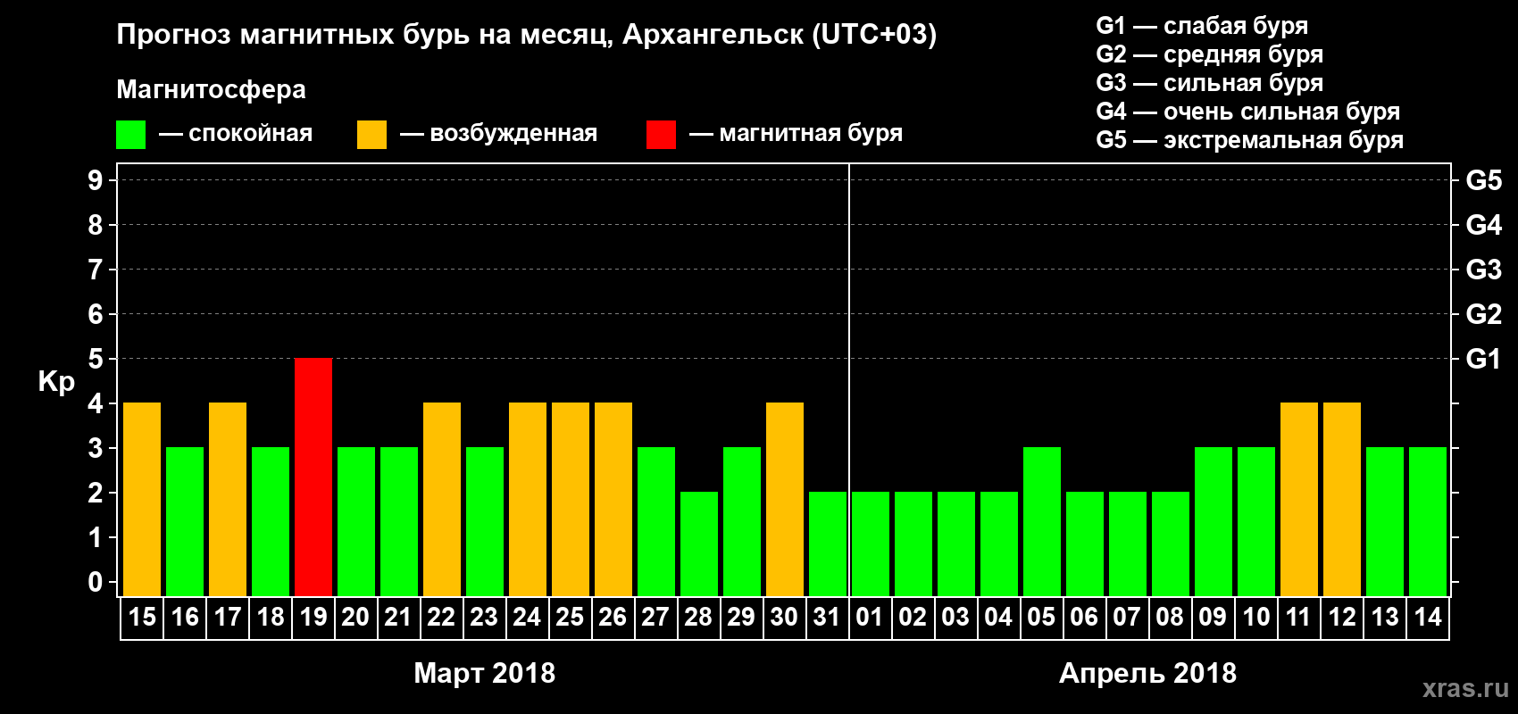 Прогноз максимального суточного геомагнитного индекса Kp на <b>1 месяц</b> (31 день) <b>с 15 марта по 14 апреля 2018 г</b>