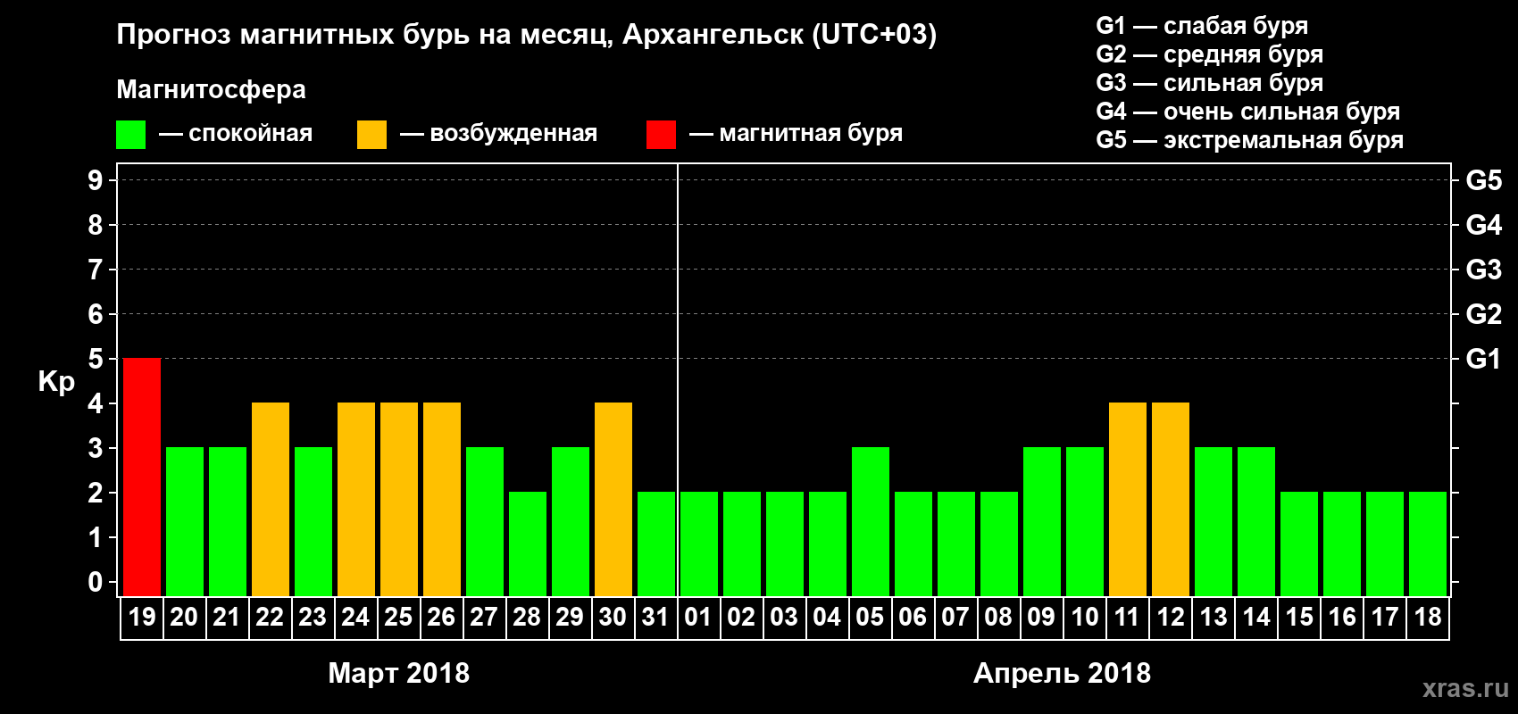 Прогноз максимального суточного геомагнитного индекса Kp на <b>1 месяц</b> (31 день) <b>с 19 марта по 18 апреля 2018 г</b>