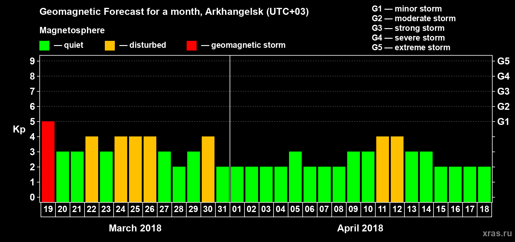Forecast of the daily maximal value of geomagnetic index Kp for <b>1 month</b> (31 days) <b>from Mar 19, 2018 to Apr 18, 2018</b>