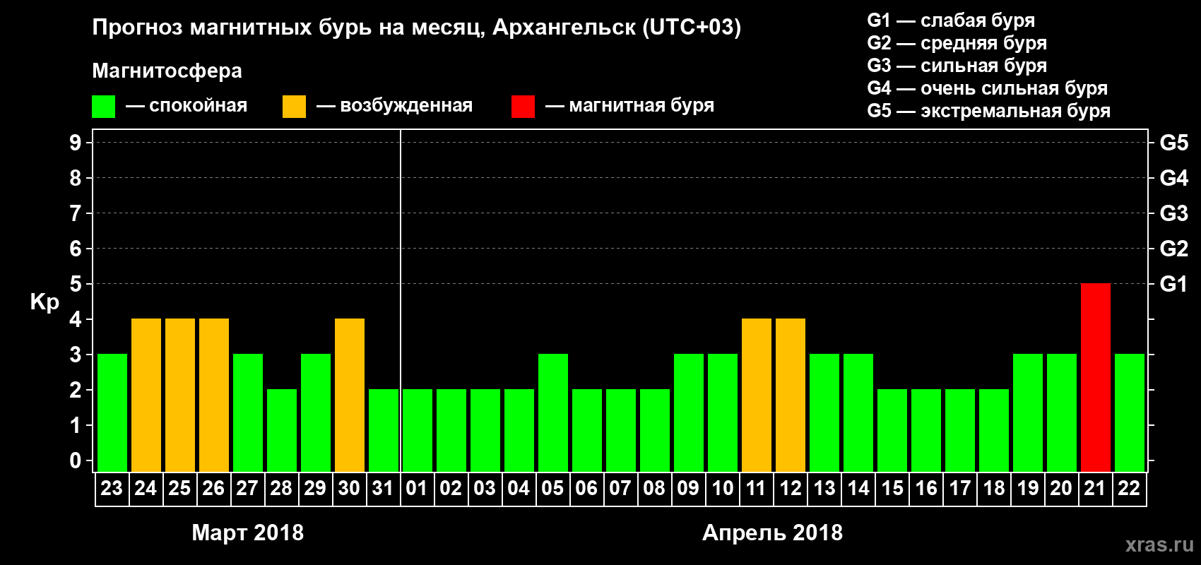 Прогноз максимального суточного геомагнитного индекса Kp на <b>1 месяц</b> (31 день) <b>с 23 марта по 22 апреля 2018 г</b>