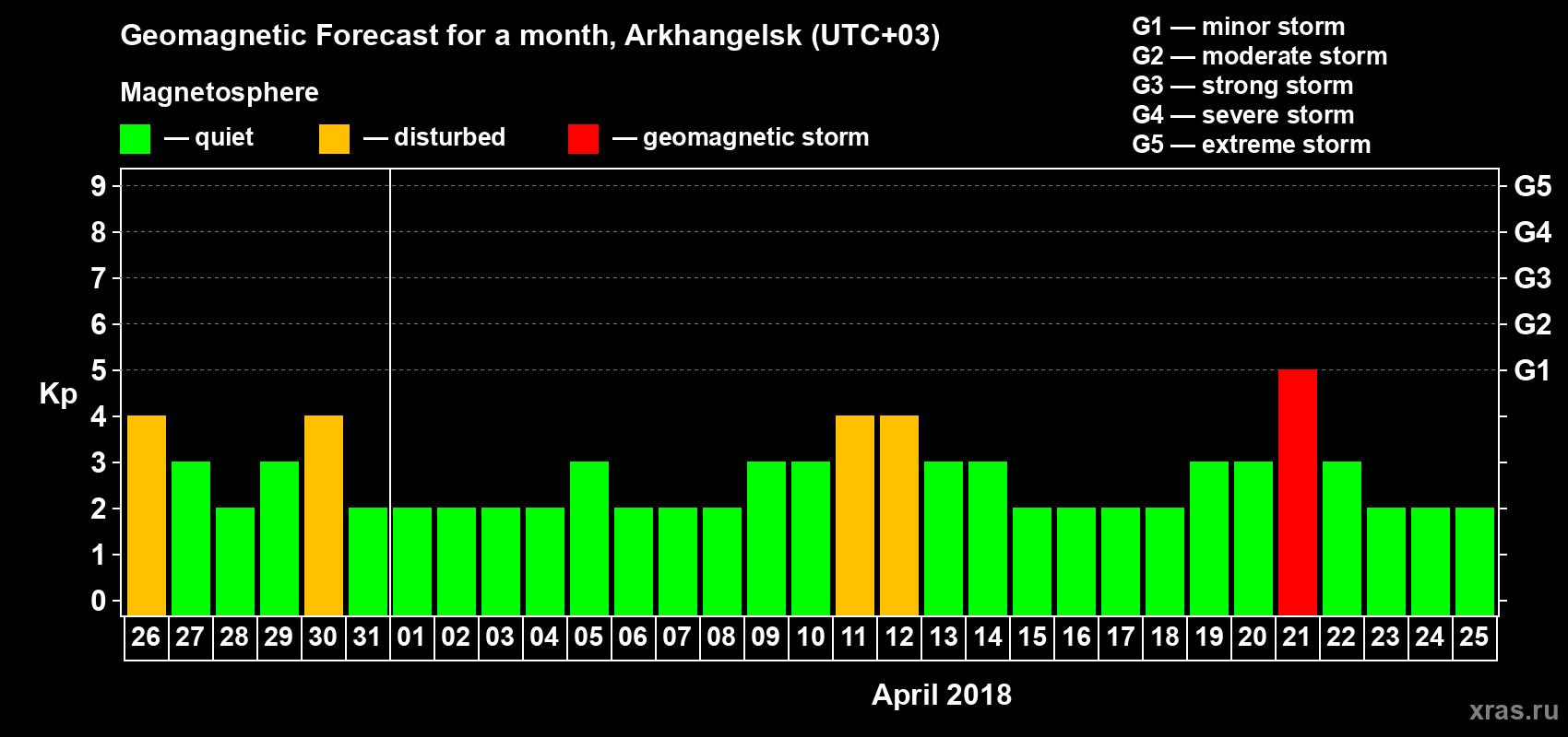 Forecast of the daily maximal value of geomagnetic index Kp for <b>1 month</b> (31 days) <b>from Mar 26, 2018 to Apr 25, 2018</b>