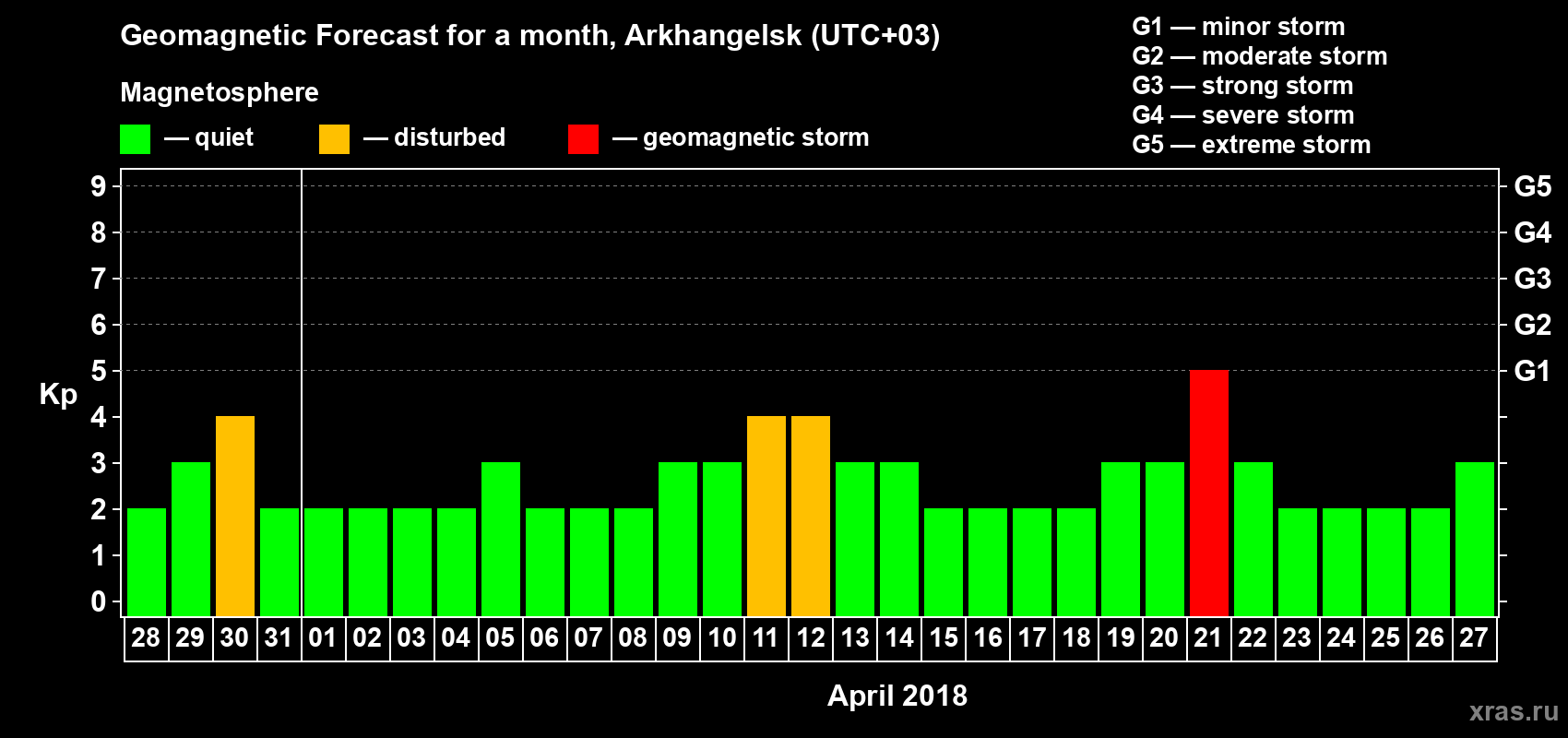 Forecast of the daily maximal value of geomagnetic index Kp for <b>1 month</b> (31 days) <b>from Mar 28, 2018 to Apr 27, 2018</b>