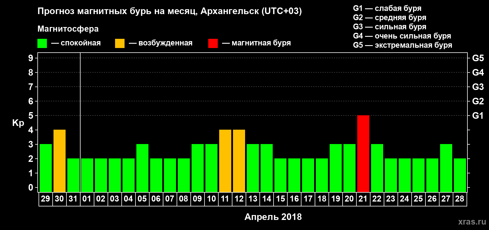 Прогноз максимального суточного геомагнитного индекса Kp на <b>1 месяц</b> (31 день) <b>с 29 марта по 28 апреля 2018 г</b>