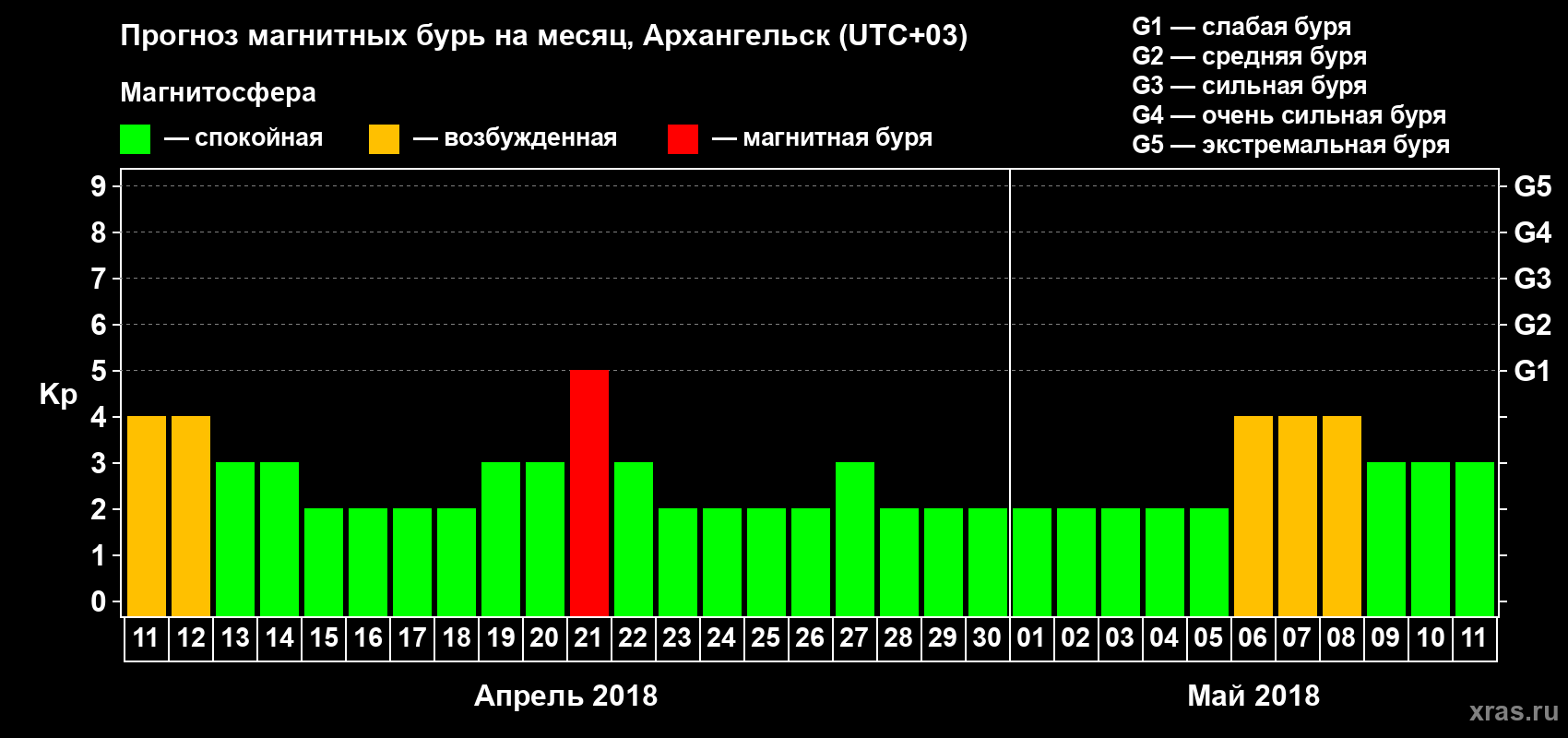 Прогноз максимального суточного геомагнитного индекса Kp на <b>1 месяц</b> (31 день) <b>с 11 апреля по 11 мая 2018 г</b>