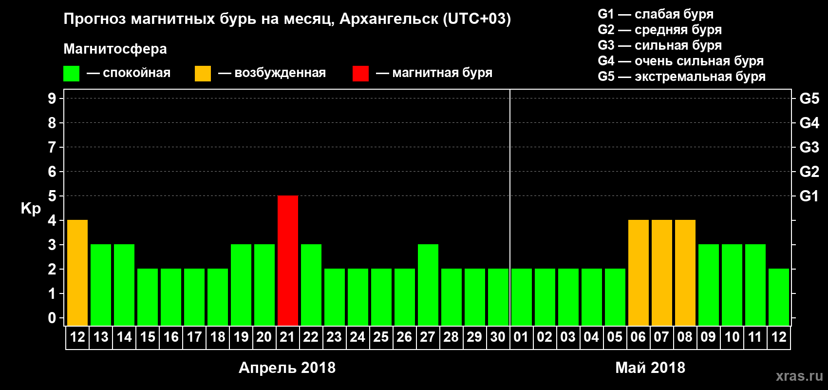 Прогноз максимального суточного геомагнитного индекса Kp на <b>1 месяц</b> (31 день) <b>с 12 апреля по 12 мая 2018 г</b>