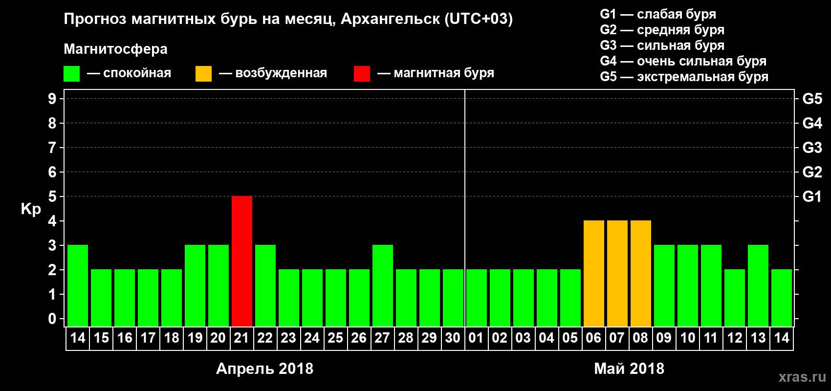Прогноз максимального суточного геомагнитного индекса Kp на <b>1 месяц</b> (31 день) <b>с 14 апреля по 14 мая 2018 г</b>