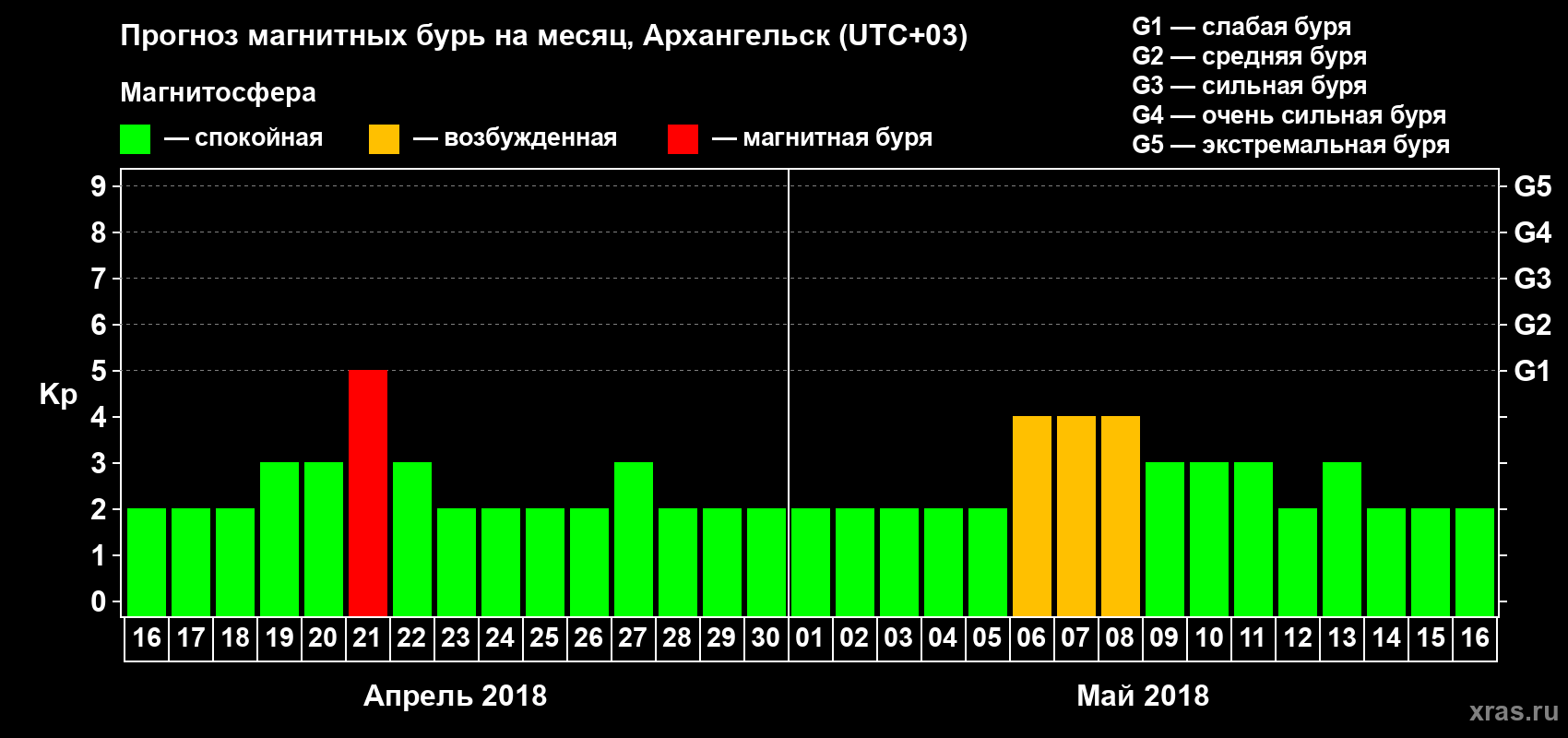 Прогноз максимального суточного геомагнитного индекса Kp на <b>1 месяц</b> (31 день) <b>с 16 апреля по 16 мая 2018 г</b>
