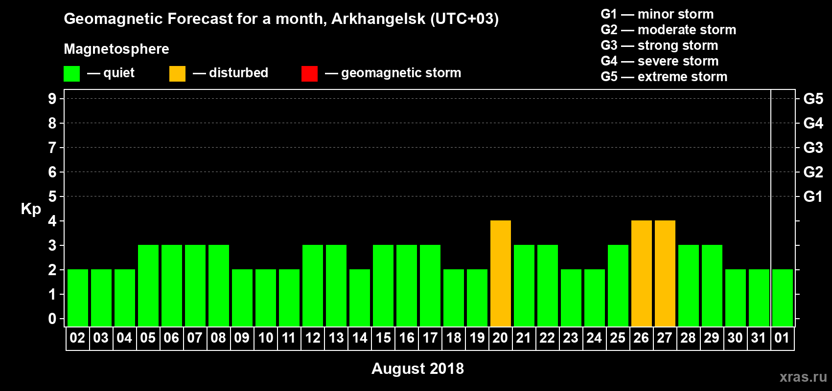 Forecast of the daily maximal value of geomagnetic index Kp for <b>1 month</b> (31 days) <b>from Aug 02, 2018 to Sep 01, 2018</b>