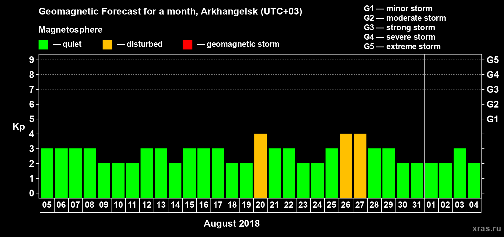 Forecast of the daily maximal value of geomagnetic index Kp for <b>1 month</b> (31 days) <b>from Aug 05, 2018 to Sep 04, 2018</b>
