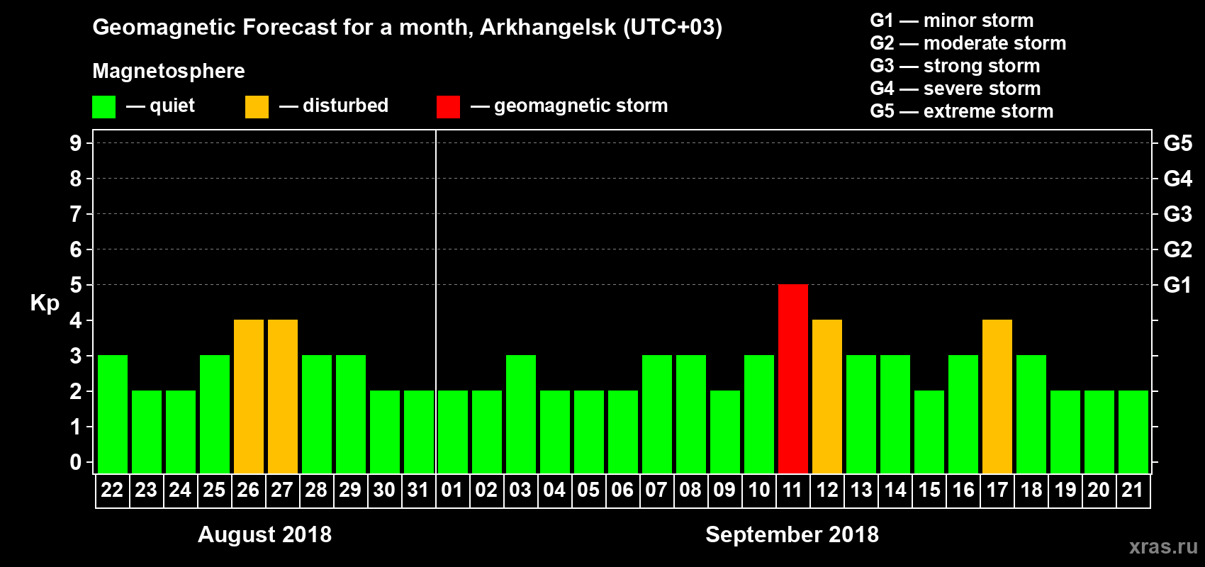 Forecast of the daily maximal value of geomagnetic index Kp for <b>1 month</b> (31 days) <b>from Aug 22, 2018 to Sep 21, 2018</b>