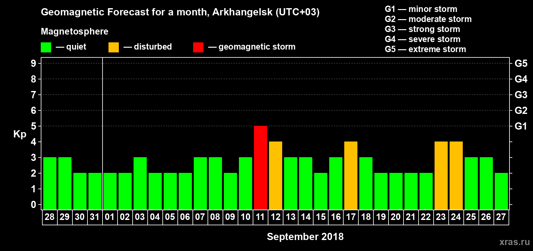 Forecast of the daily maximal value of geomagnetic index Kp for <b>1 month</b> (31 days) <b>from Aug 28, 2018 to Sep 27, 2018</b>