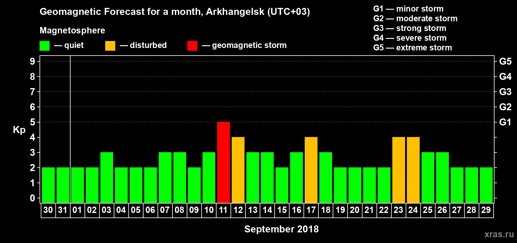 Forecast of the daily maximal value of geomagnetic index Kp for <b>1 month</b> (31 days) <b>from Aug 30, 2018 to Sep 29, 2018</b>