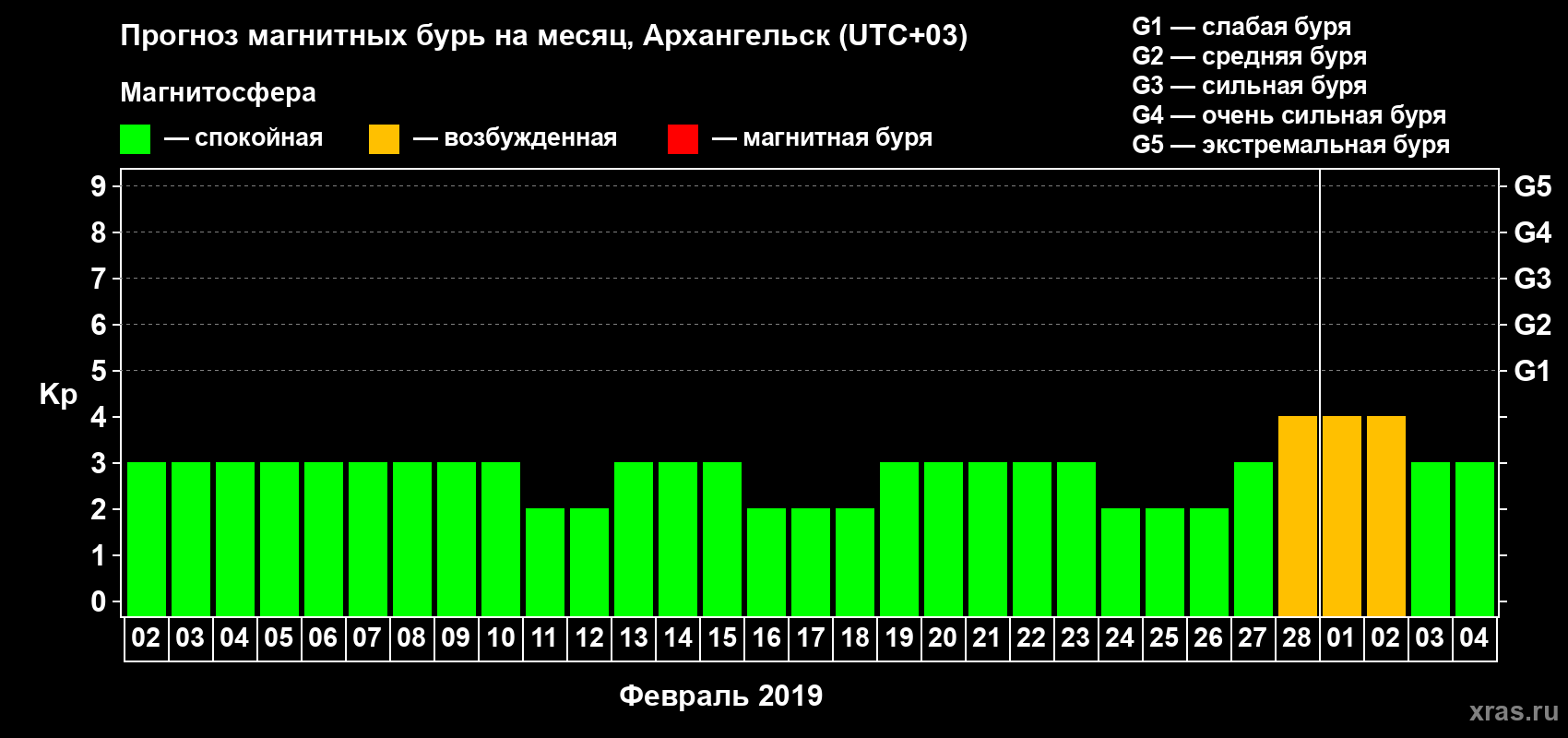 Прогноз максимального суточного геомагнитного индекса Kp на <b>1 месяц</b> (31 день) <b>с 02 февраля по 04 марта 2019 г</b>
