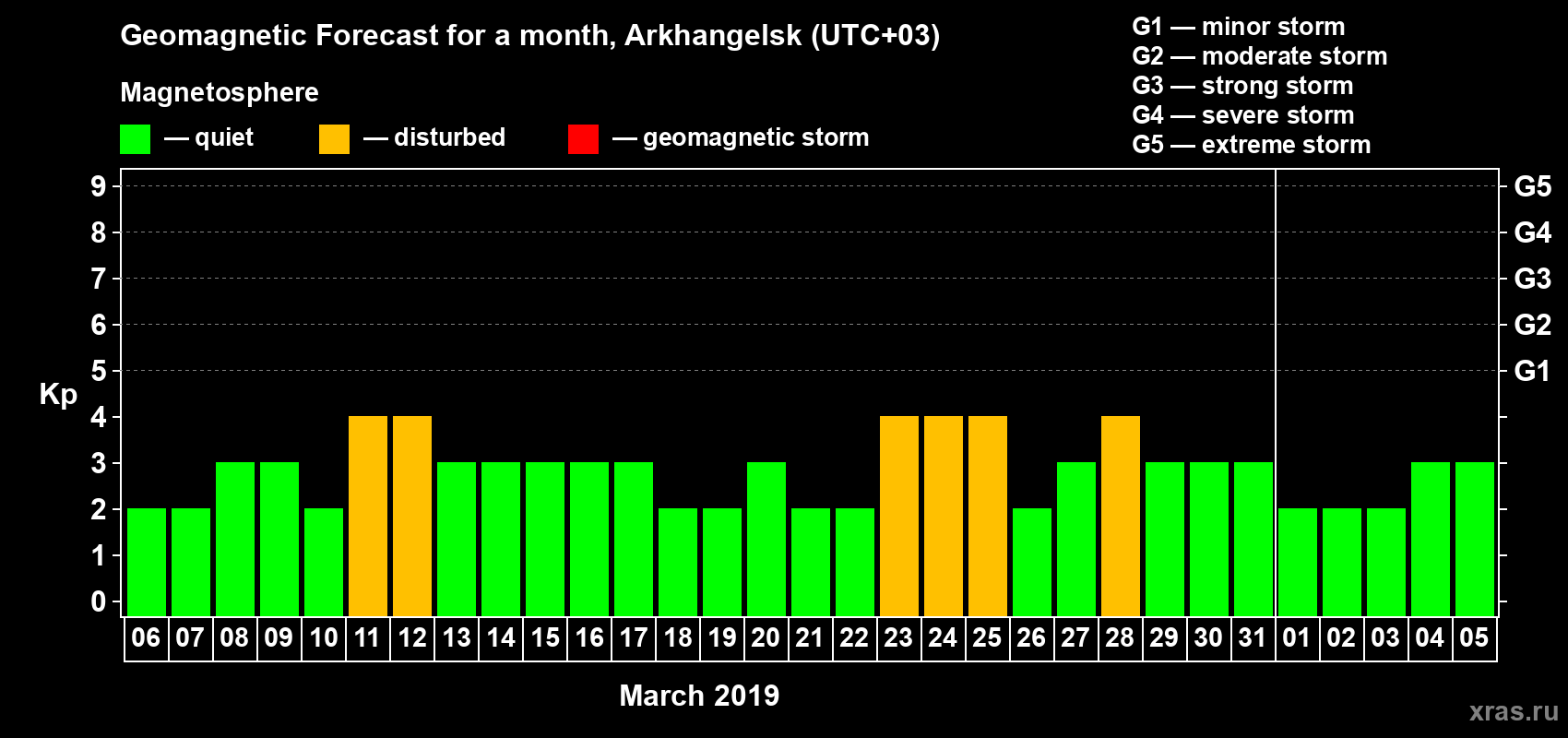 Forecast of the daily maximal value of geomagnetic index Kp for <b>1 month</b> (31 days) <b>from Mar 06, 2019 to Apr 05, 2019</b>