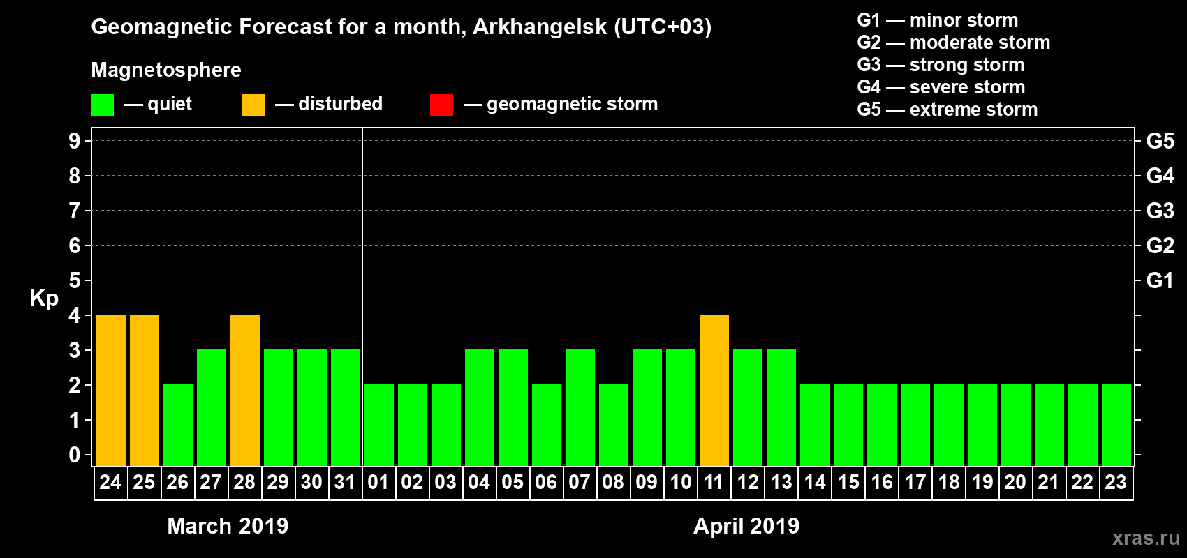 Forecast of the daily maximal value of geomagnetic index Kp for <b>1 month</b> (31 days) <b>from Mar 24, 2019 to Apr 23, 2019</b>