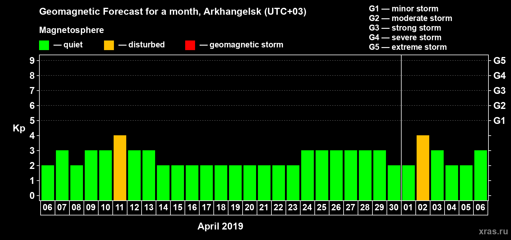 Forecast of the daily maximal value of geomagnetic index Kp for <b>1 month</b> (31 days) <b>from Apr 06, 2019 to May 06, 2019</b>