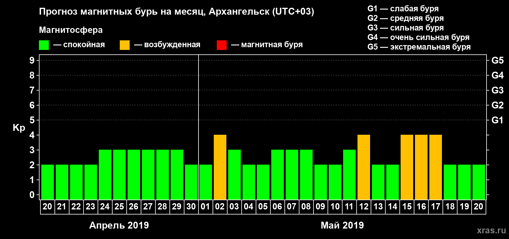 Прогноз максимального суточного геомагнитного индекса Kp на <b>1 месяц</b> (31 день) <b>с 20 апреля по 20 мая 2019 г</b>