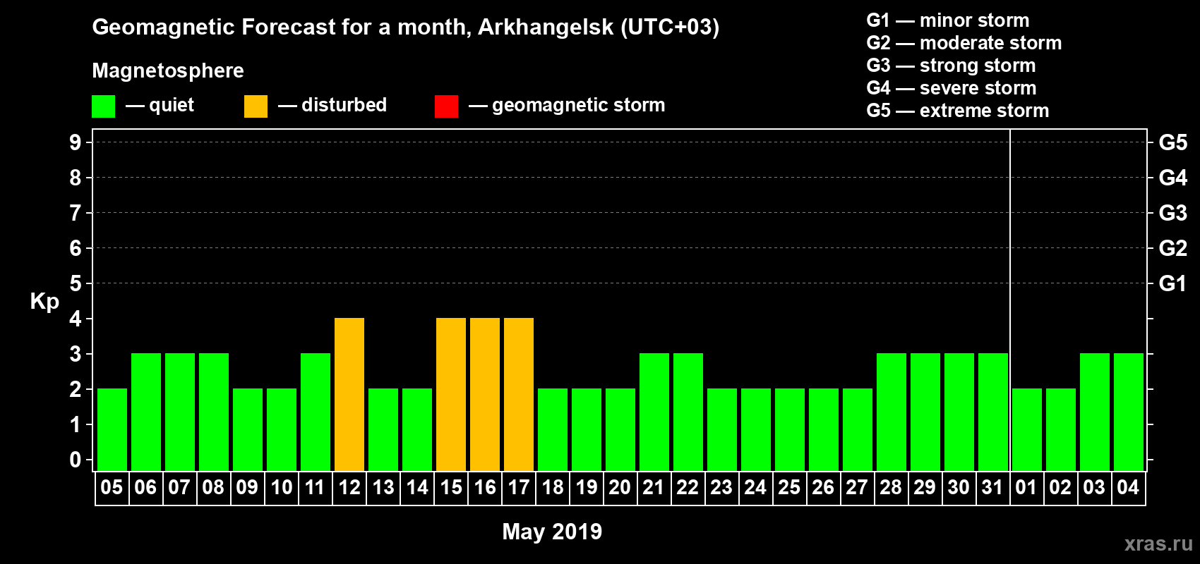 Forecast of the daily maximal value of geomagnetic index Kp for <b>1 month</b> (31 days) <b>from May 05, 2019 to Jun 04, 2019</b>