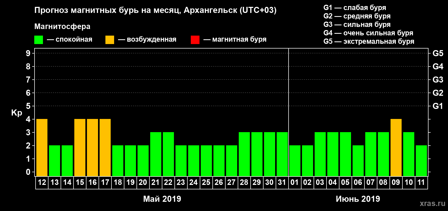 Прогноз максимального суточного геомагнитного индекса Kp на <b>1 месяц</b> (31 день) <b>с 12 мая по 11 июня 2019 г</b>