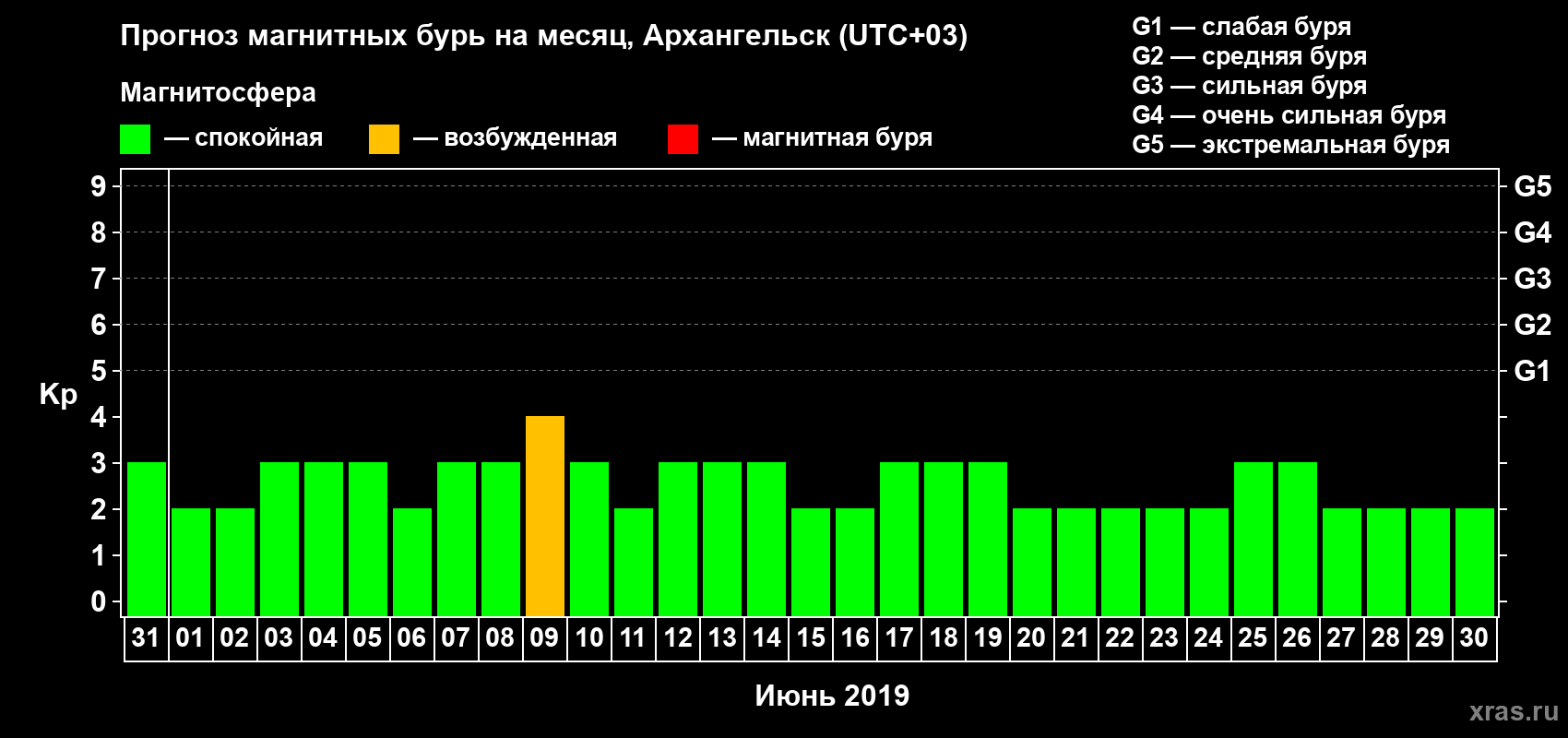 Прогноз максимального суточного геомагнитного индекса Kp на <b>1 месяц</b> (31 день) <b>с 31 мая по 30 июня 2019 г</b>