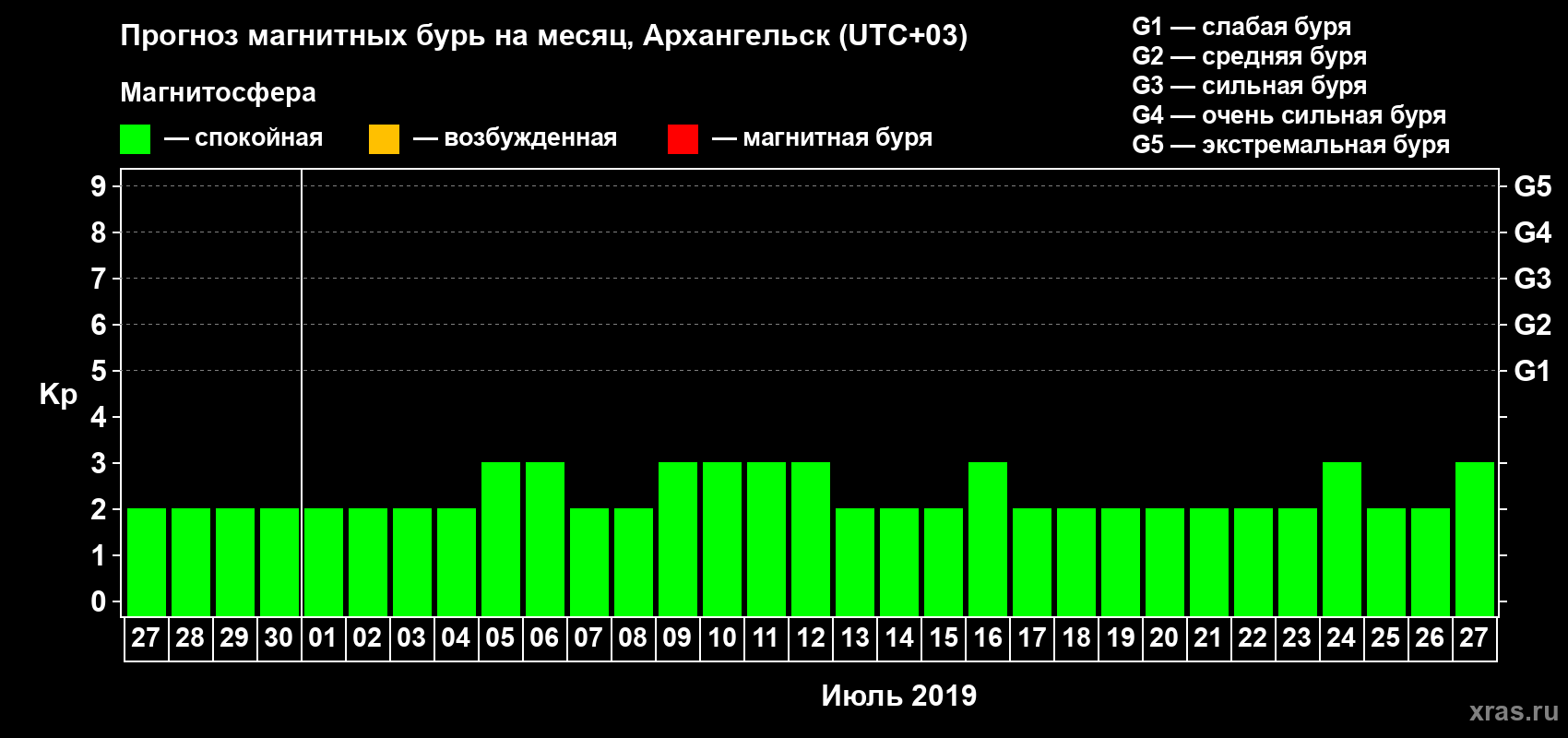 Прогноз максимального суточного геомагнитного индекса Kp на <b>1 месяц</b> (31 день) <b>с 27 июня по 27 июля 2019 г</b>