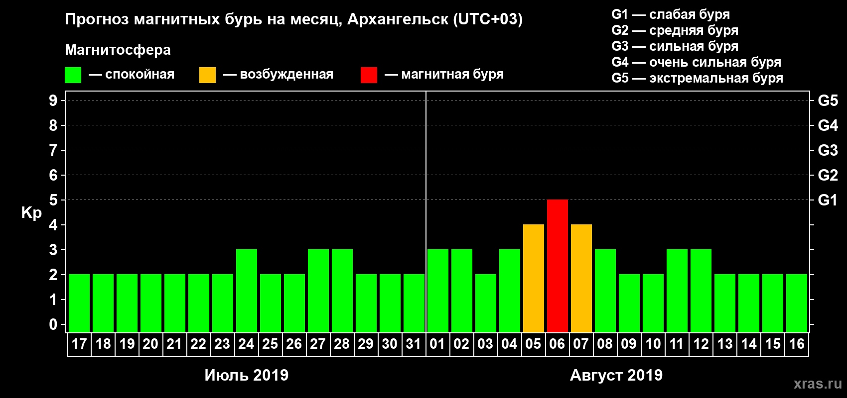 Прогноз максимального суточного геомагнитного индекса Kp на <b>1 месяц</b> (31 день) <b>с 17 июля по 16 августа 2019 г</b>