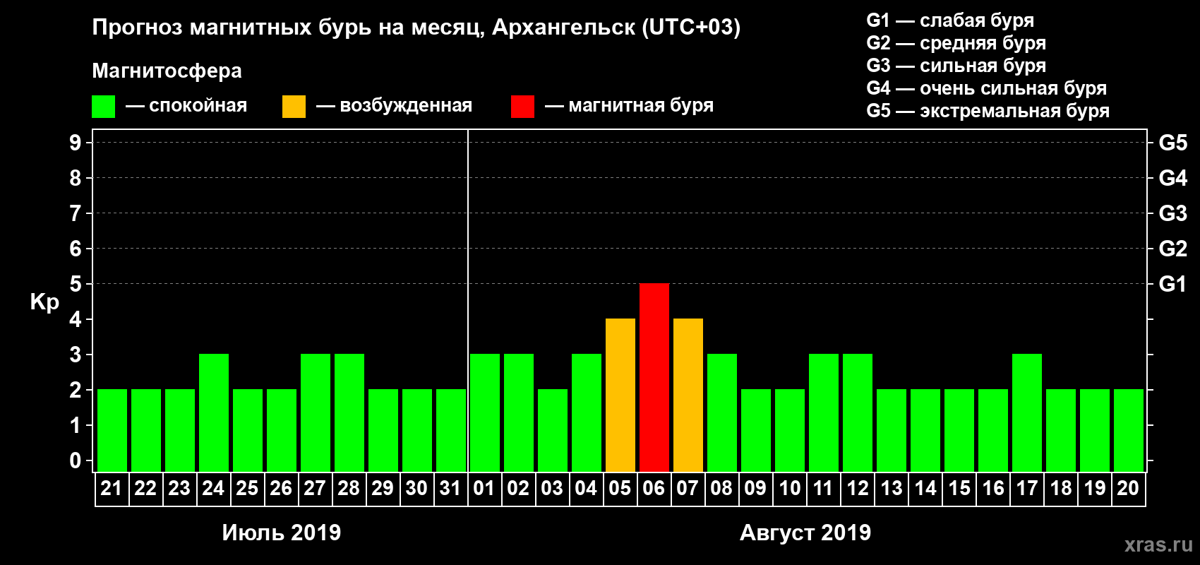 Прогноз максимального суточного геомагнитного индекса Kp на <b>1 месяц</b> (31 день) <b>с 21 июля по 20 августа 2019 г</b>