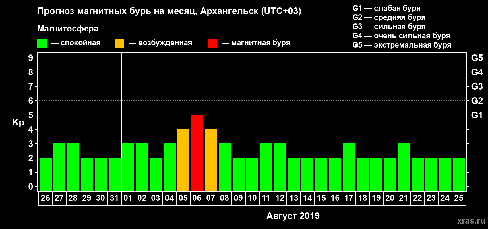 Прогноз максимального суточного геомагнитного индекса Kp на <b>1 месяц</b> (31 день) <b>с 26 июля по 25 августа 2019 г</b>