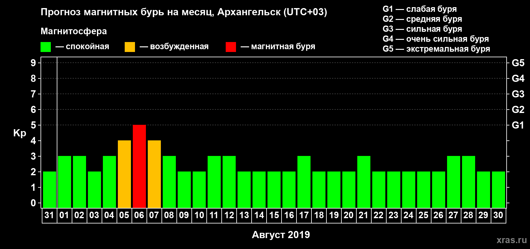 Прогноз максимального суточного геомагнитного индекса Kp на <b>1 месяц</b> (31 день) <b>с 31 июля по 30 августа 2019 г</b>