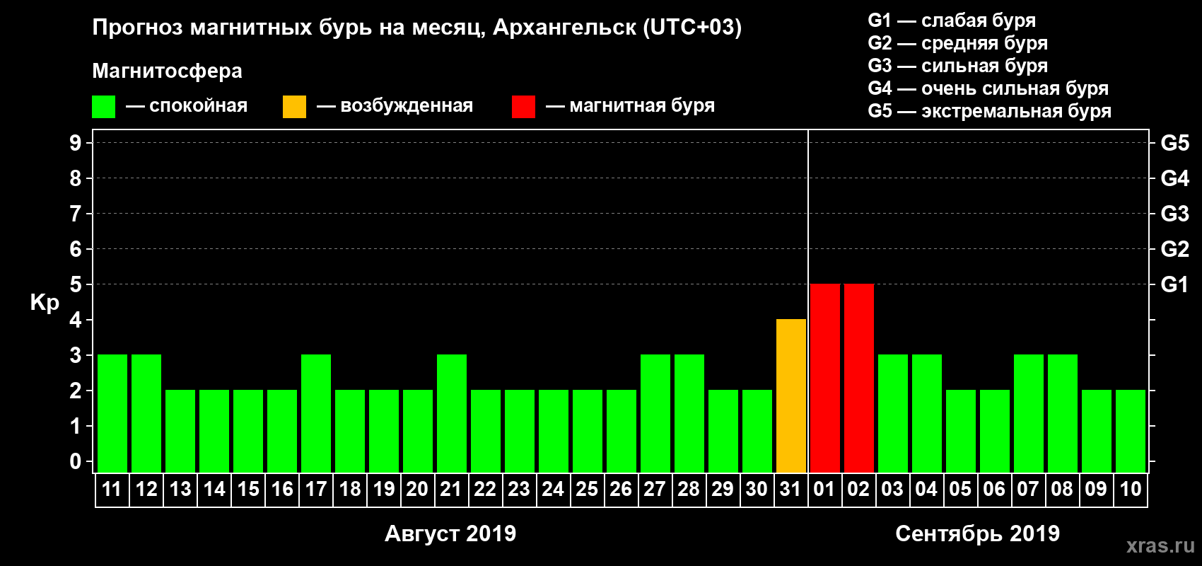 Прогноз максимального суточного геомагнитного индекса Kp на <b>1 месяц</b> (31 день) <b>с 11 августа по 10 сентября 2019 г</b>