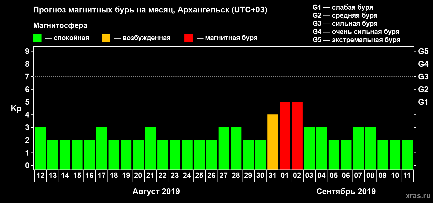 Прогноз максимального суточного геомагнитного индекса Kp на <b>1 месяц</b> (31 день) <b>с 12 августа по 11 сентября 2019 г</b>