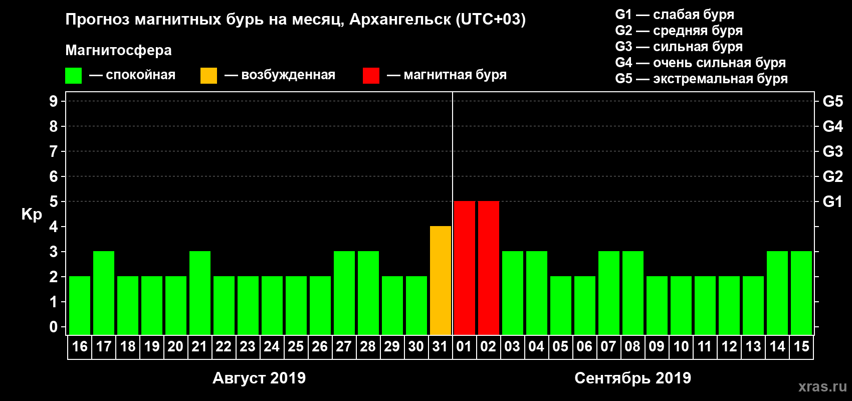 Прогноз максимального суточного геомагнитного индекса Kp на <b>1 месяц</b> (31 день) <b>с 16 августа по 15 сентября 2019 г</b>