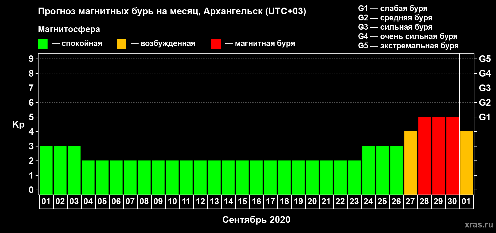 Прогноз максимального суточного геомагнитного индекса Kp на <b>1 месяц</b> (31 день) <b>с 01 сентября по 01 октября 2020 г</b>