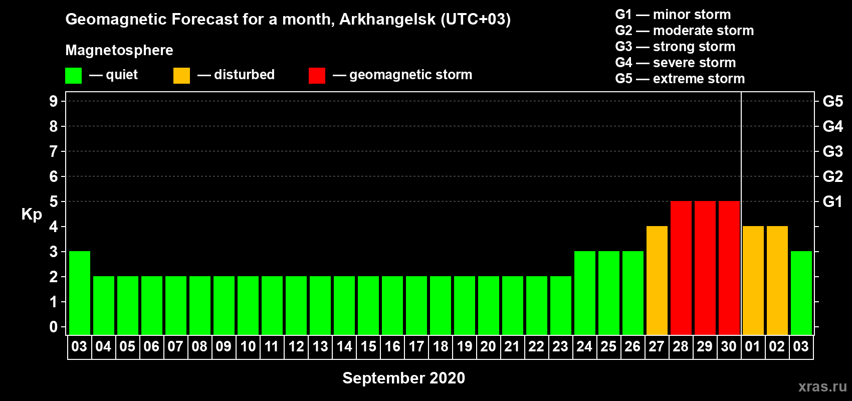 Forecast of the daily maximal value of geomagnetic index Kp for <b>1 month</b> (31 days) <b>from Sep 03, 2020 to Oct 03, 2020</b>