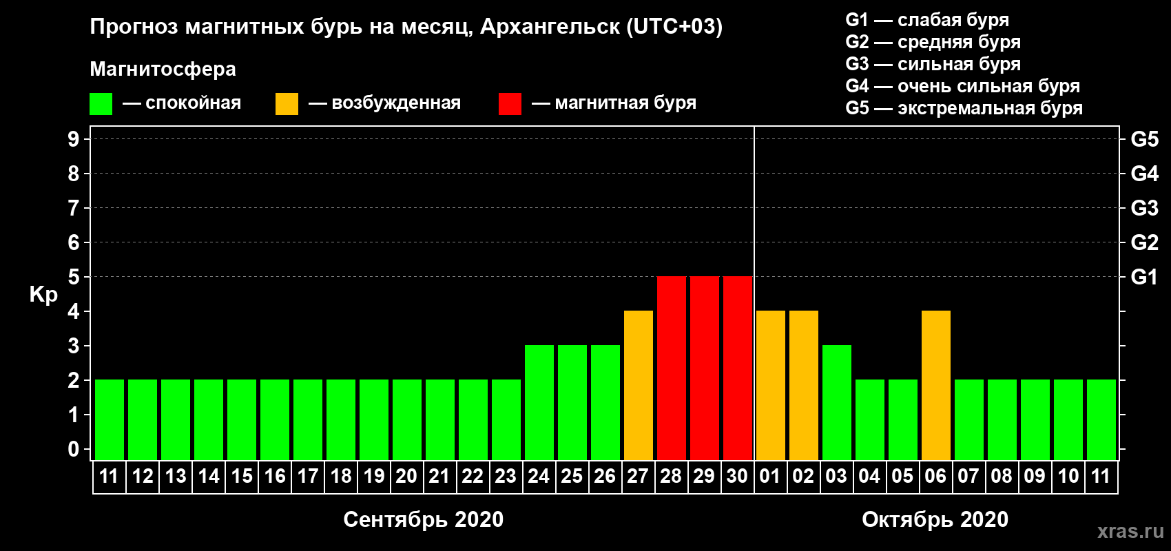 Прогноз максимального суточного геомагнитного индекса Kp на <b>1 месяц</b> (31 день) <b>с 11 сентября по 11 октября 2020 г</b>