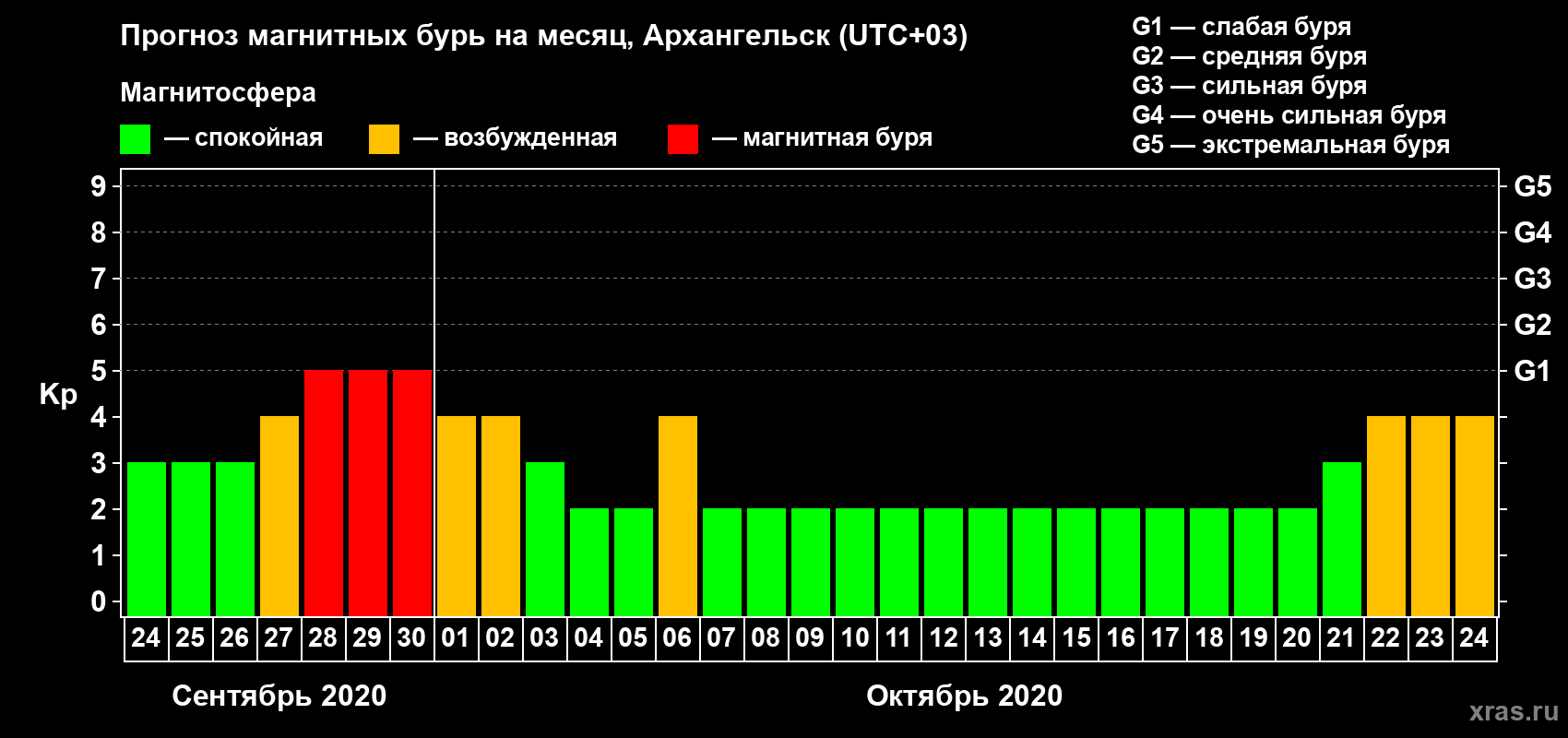 Прогноз максимального суточного геомагнитного индекса Kp на <b>1 месяц</b> (31 день) <b>с 24 сентября по 24 октября 2020 г</b>