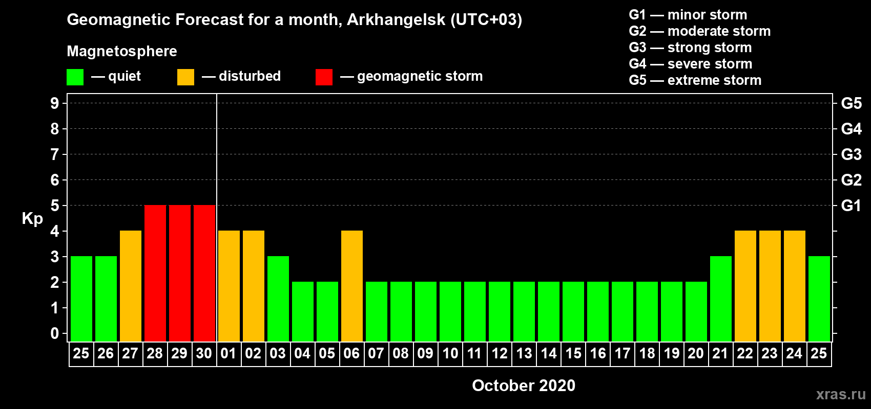 Forecast of the daily maximal value of geomagnetic index Kp for <b>1 month</b> (31 days) <b>from Sep 25, 2020 to Oct 25, 2020</b>