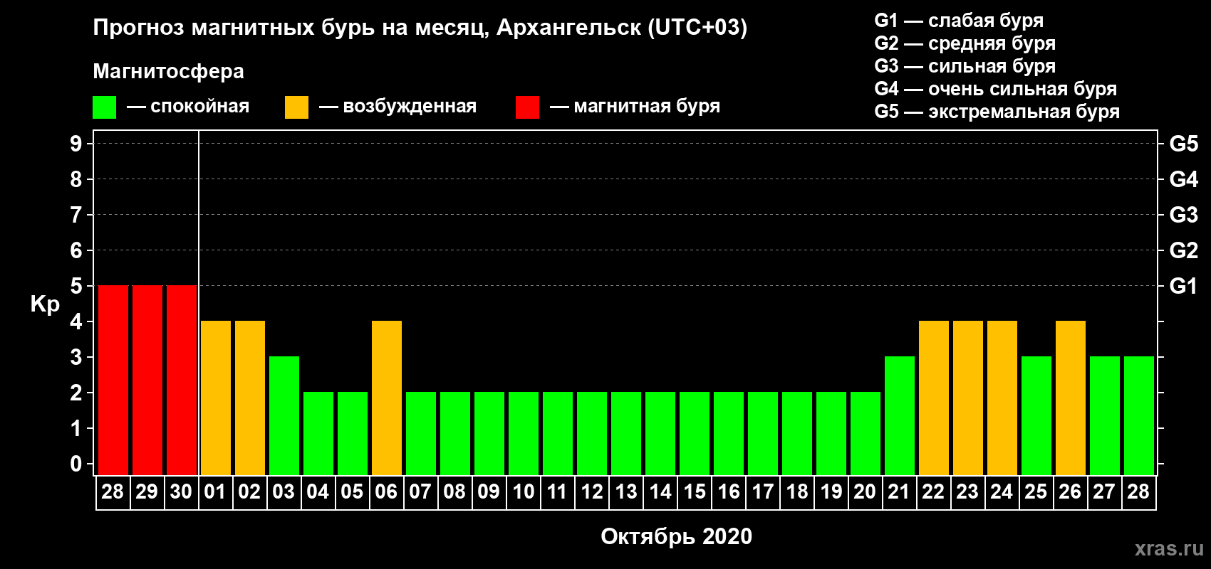Прогноз максимального суточного геомагнитного индекса Kp на <b>1 месяц</b> (31 день) <b>с 28 сентября по 28 октября 2020 г</b>