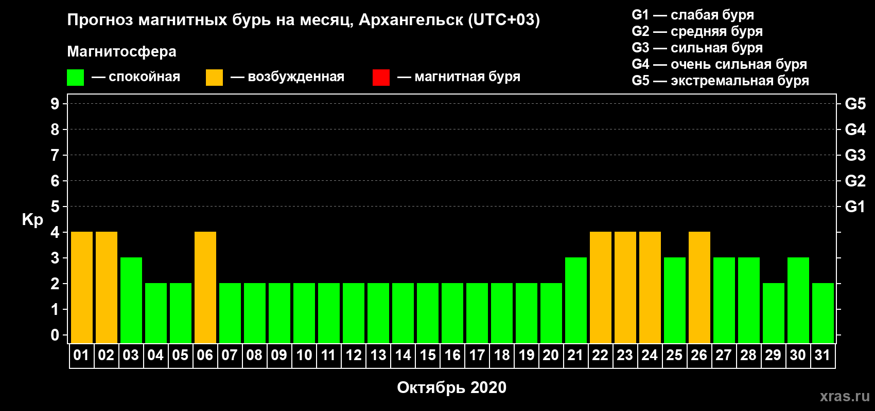 Прогноз максимального суточного геомагнитного индекса Kp на <b>1 месяц</b> (31 день) <b>с 01 октября по 31 октября 2020 г</b>
