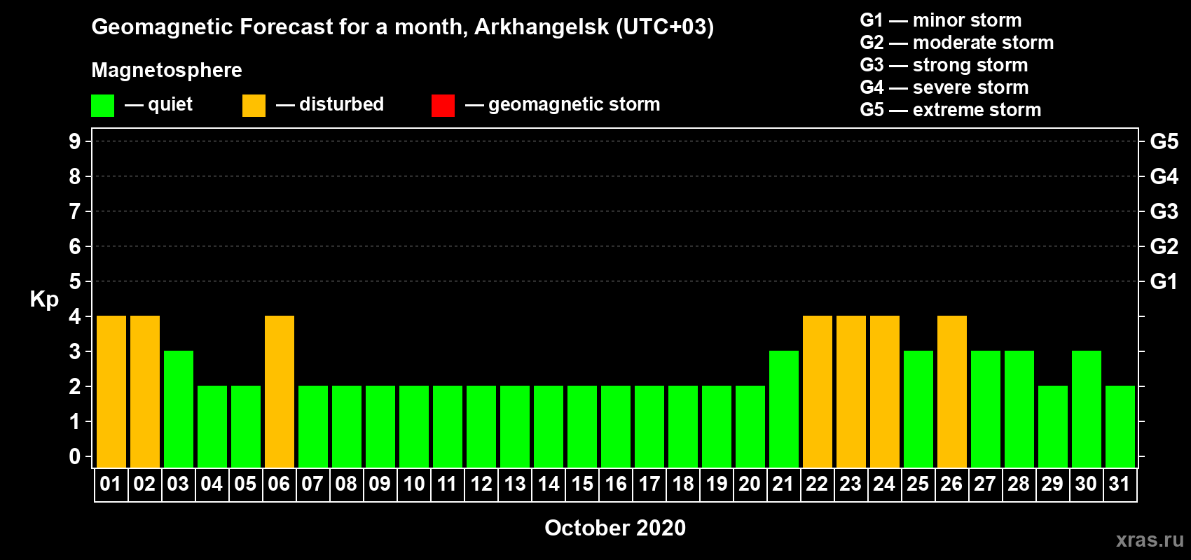 Forecast of the daily maximal value of geomagnetic index Kp for <b>1 month</b> (31 days) <b>from Oct 01, 2020 to Oct 31, 2020</b>