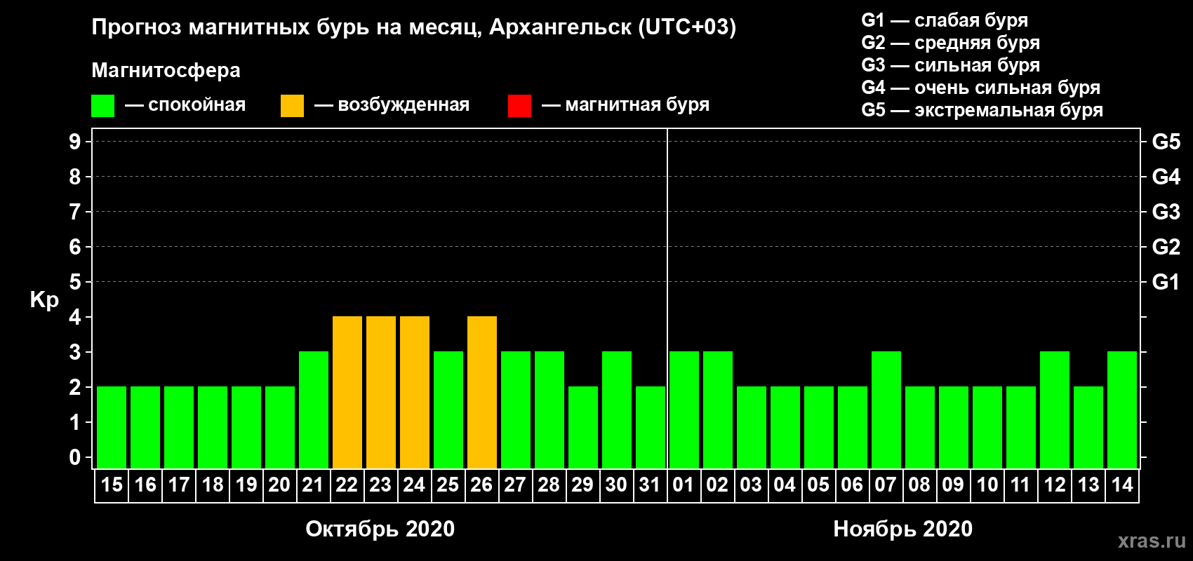 Прогноз максимального суточного геомагнитного индекса Kp на <b>1 месяц</b> (31 день) <b>с 15 октября по 14 ноября 2020 г</b>