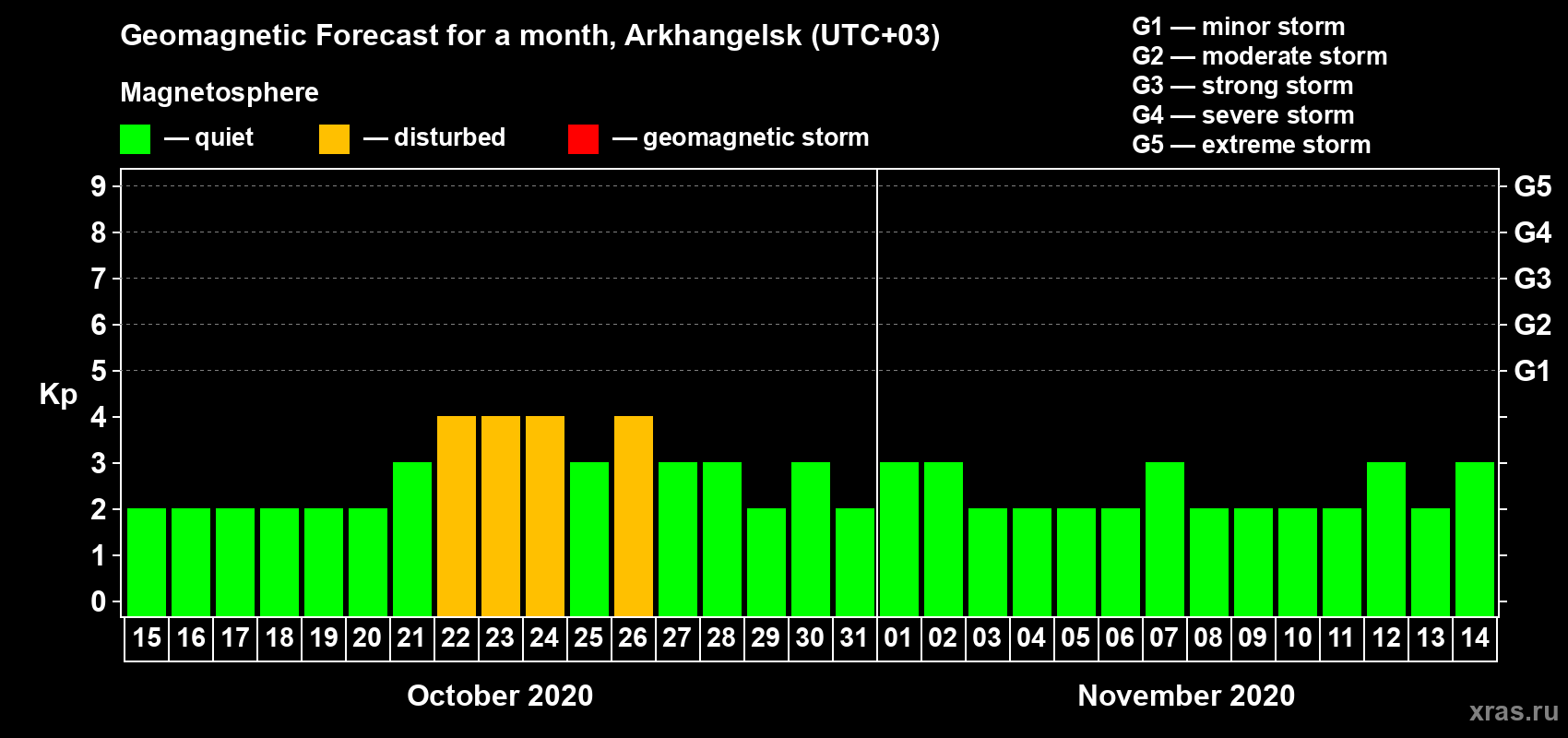 Forecast of the daily maximal value of geomagnetic index Kp for <b>1 month</b> (31 days) <b>from Oct 15, 2020 to Nov 14, 2020</b>