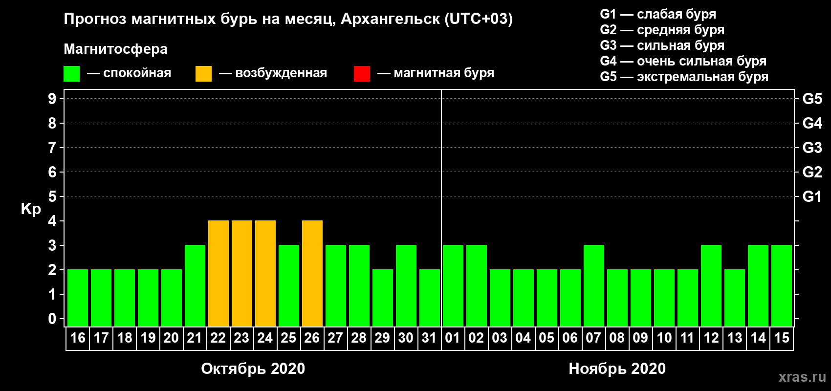 Прогноз максимального суточного геомагнитного индекса Kp на <b>1 месяц</b> (31 день) <b>с 16 октября по 15 ноября 2020 г</b>