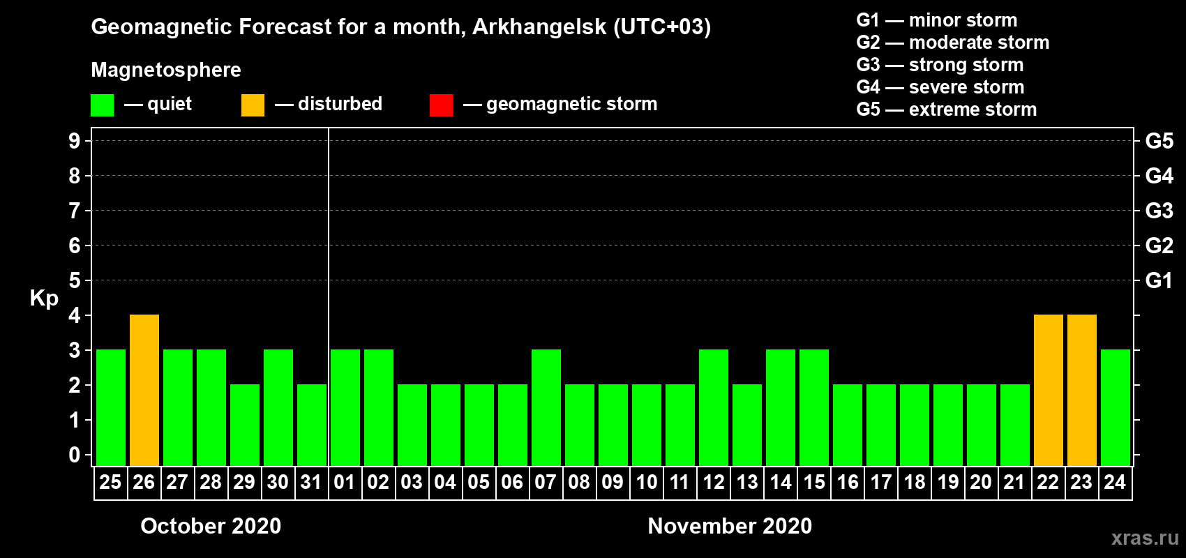 Forecast of the daily maximal value of geomagnetic index Kp for <b>1 month</b> (31 days) <b>from Oct 25, 2020 to Nov 24, 2020</b>