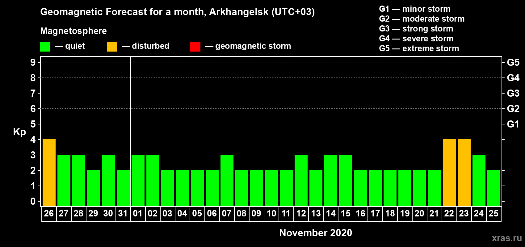 Forecast of the daily maximal value of geomagnetic index Kp for <b>1 month</b> (31 days) <b>from Oct 26, 2020 to Nov 25, 2020</b>