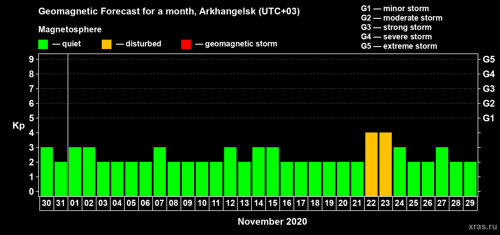 Forecast of the daily maximal value of geomagnetic index Kp for <b>1 month</b> (31 days) <b>from Oct 30, 2020 to Nov 29, 2020</b>