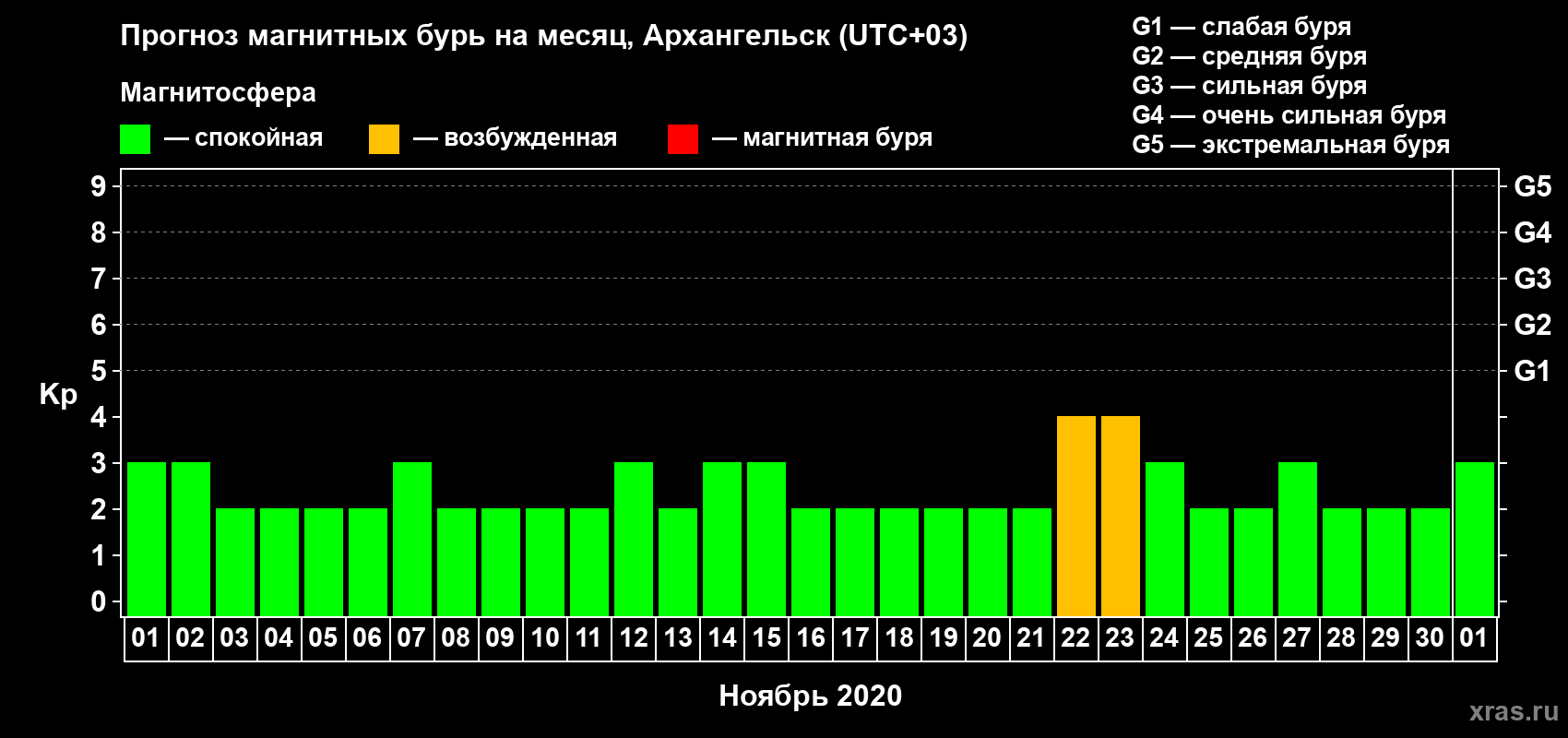 Прогноз максимального суточного геомагнитного индекса Kp на <b>1 месяц</b> (31 день) <b>с 01 ноября по 01 декабря 2020 г</b>