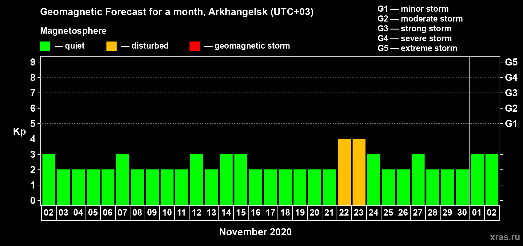 Forecast of the daily maximal value of geomagnetic index Kp for <b>1 month</b> (31 days) <b>from Nov 02, 2020 to Dec 02, 2020</b>