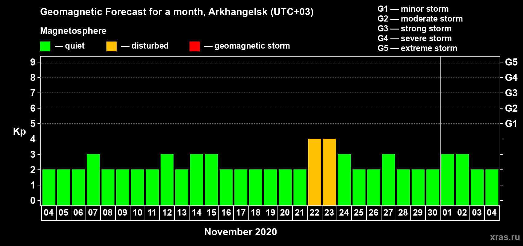 Forecast of the daily maximal value of geomagnetic index Kp for <b>1 month</b> (31 days) <b>from Nov 04, 2020 to Dec 04, 2020</b>