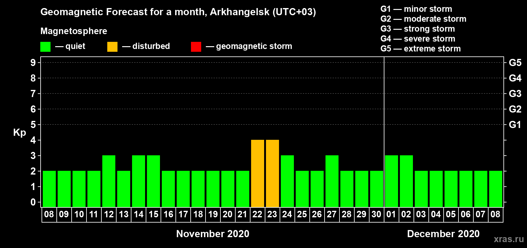 Forecast of the daily maximal value of geomagnetic index Kp for <b>1 month</b> (31 days) <b>from Nov 08, 2020 to Dec 08, 2020</b>